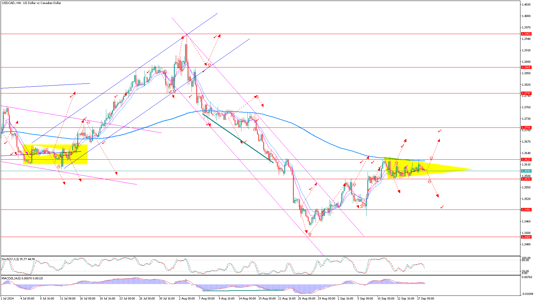 USDCADH4